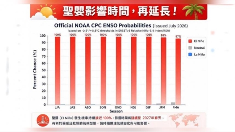 聖嬰現象再延長!強颱比例將上升 氣象專家:暖冬機會增大