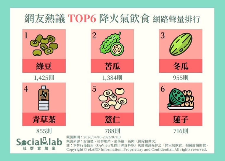 網友熱議炎夏6大降火氣飲食 綠豆最受歡迎、苦瓜緊追