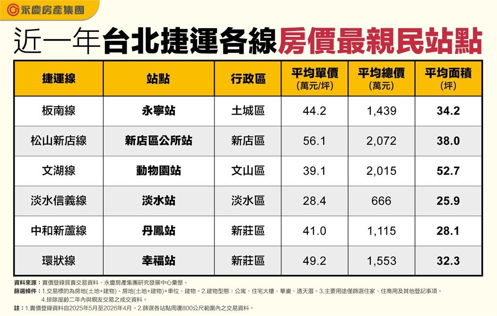 捷運宅也有甜蜜區!淡水站單價不到3字頭 永寧、丹鳳站房價更親民