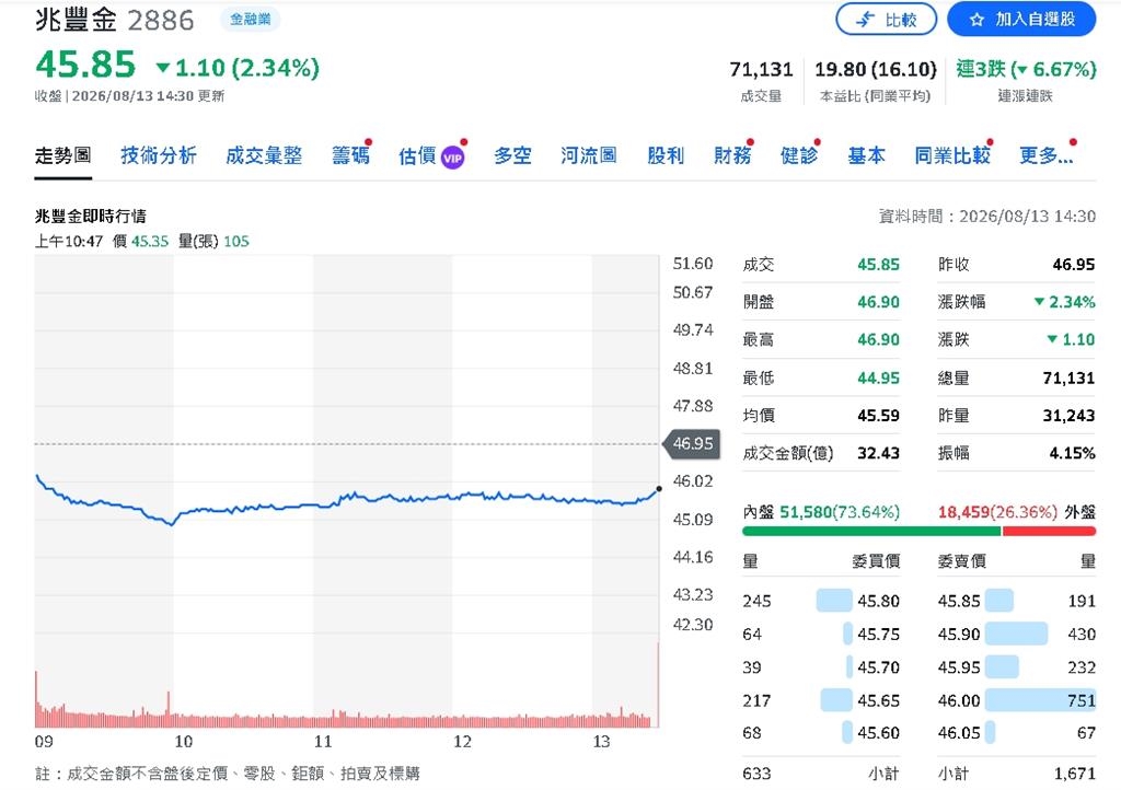 公股金控除息行情不妙!華南金重挫逾6%、兆豐金跌3% 92萬股東面臨貼息