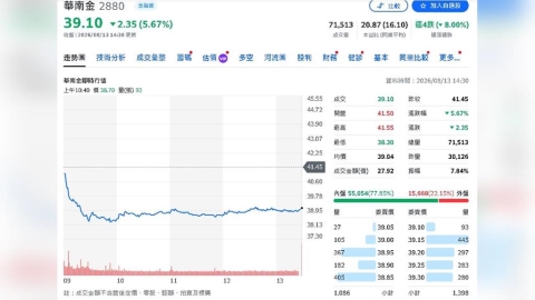 公股金控除息行情不妙!華南金重挫逾6%、兆豐金跌3% 92萬股東面臨貼息