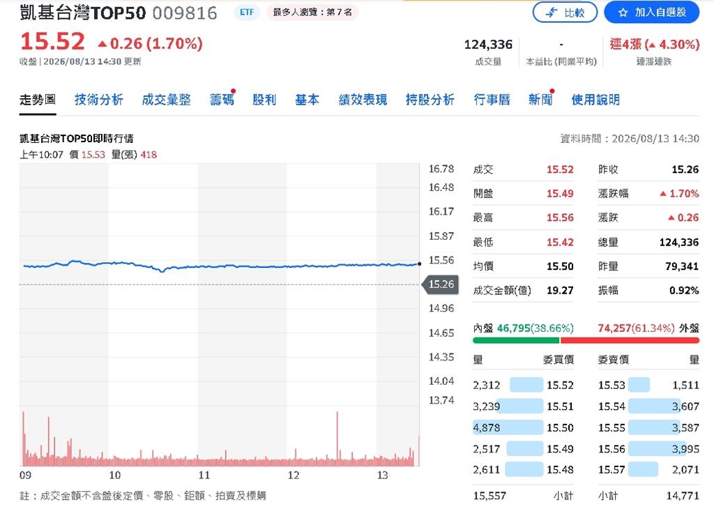 台股震盪嚇不跑存股族!ETF定期定額戶數破300萬 00991A暴增18.8%成