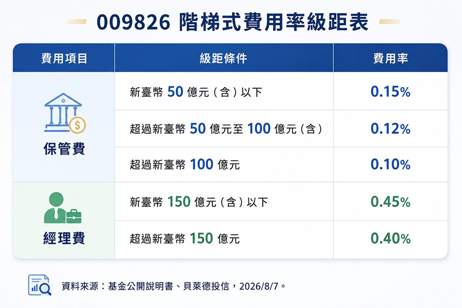 掛牌不到一週就破50億 009826「一檔買全球」受關注 2 CNEWS195260813a02
