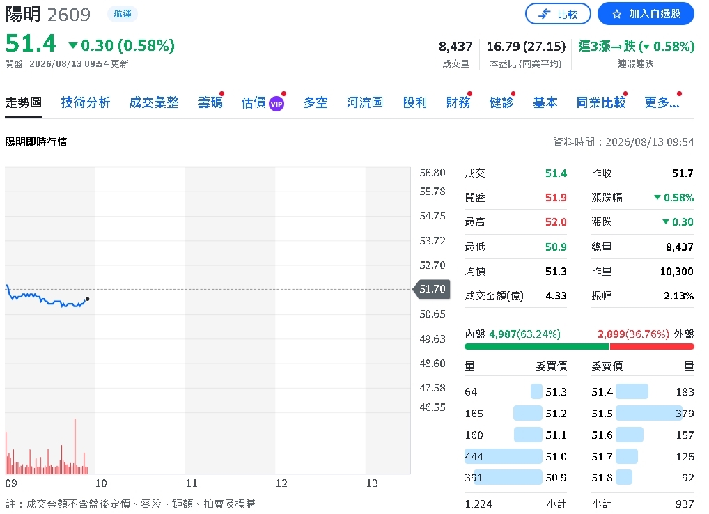 貨櫃三雄再起?萬海獲利狂飆近10倍 陽明Q2大賺57億
