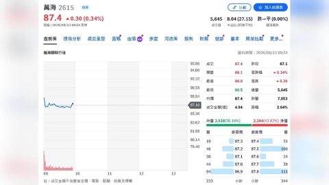 貨櫃三雄再起?萬海獲利狂飆近10倍 陽明Q2大賺57億