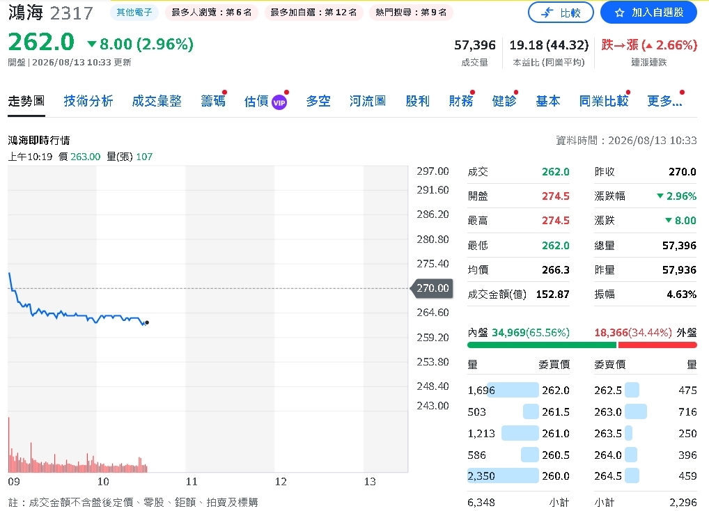 AI伺服器大爆發!奇鋐EPS估飆160元 鴻海資本支出狂增30%