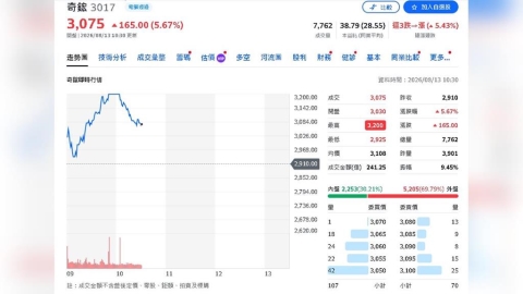 AI伺服器大爆發!奇鋐EPS估飆160元 鴻海資本支出狂增30%