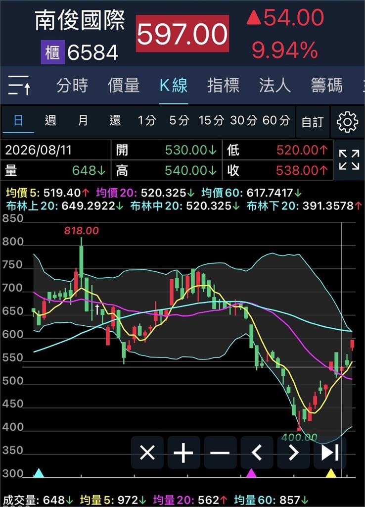 一張1254萬太貴!小股民擁抱「小川湖」上半年賺半股本 開盤秒鎖漲停