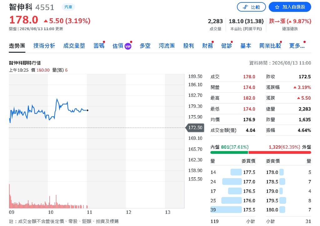 智伸科轉型大爆發!AI液冷+半導體雙引擎 永豐喊2027年EPS 14.1元