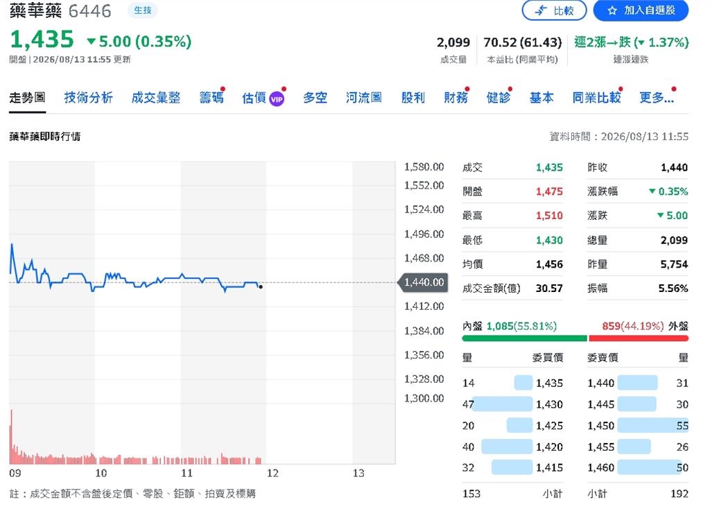 藥華藥Q2獲利暴增204% Ropeg攻美+ET藥證再迎大利多