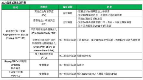 藥華藥Q2獲利暴增204%　Ropeg攻美＋ET藥證再迎大利多