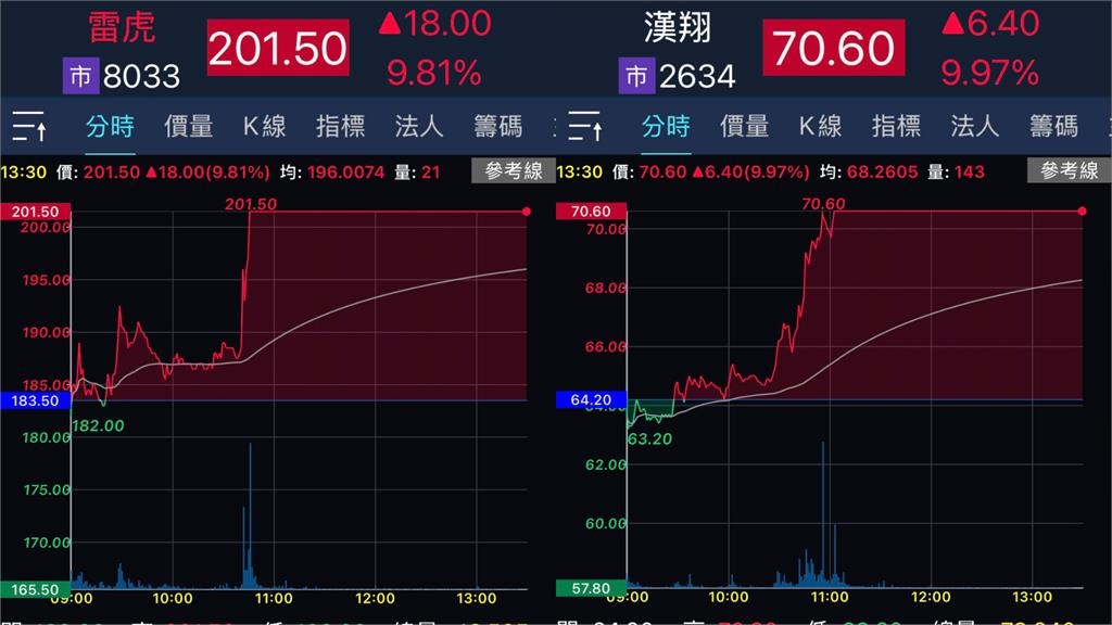 藍白大轉彎!全數通過「無人機條例」軍工股回神「這2檔」衝漲停