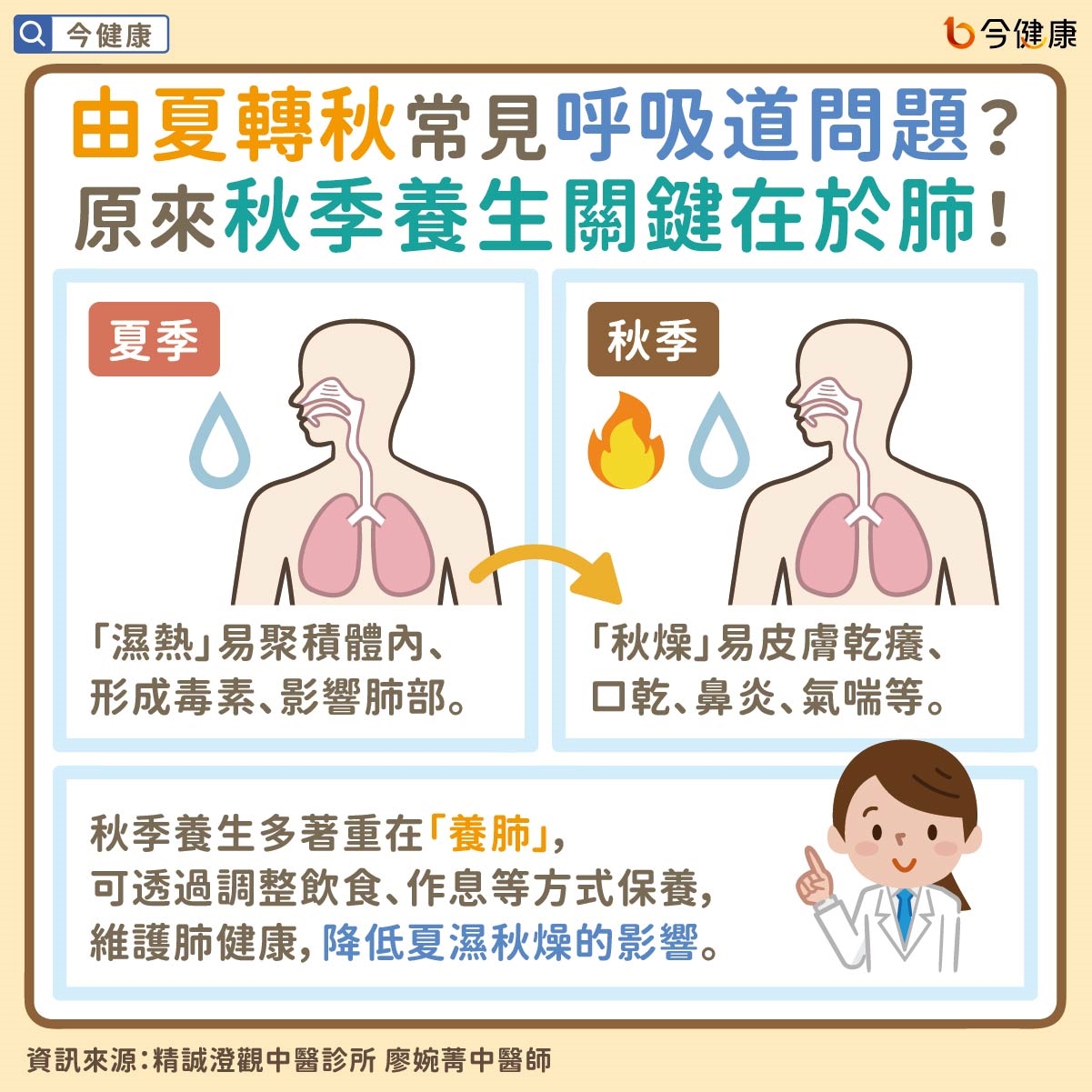 由夏轉秋常見呼吸道問題？原來秋季養生關鍵在於肺！