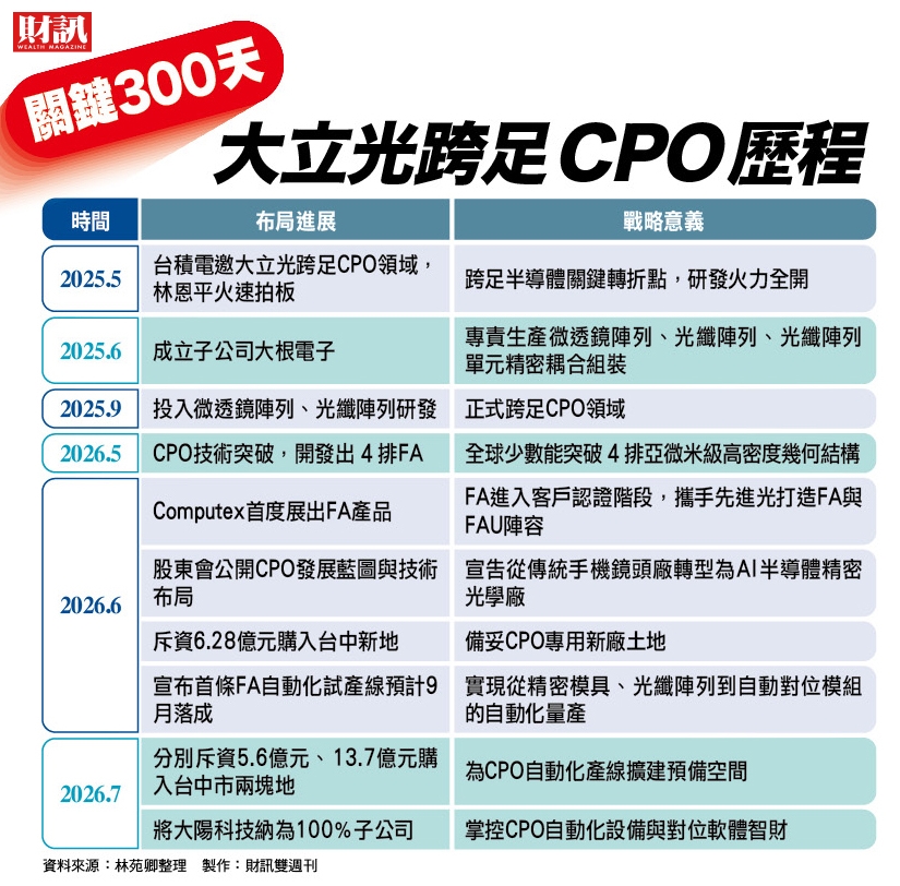 台積電一句「為什麼不出貨?」讓林恩平下定決心!大立光300天急行軍 搶攻C