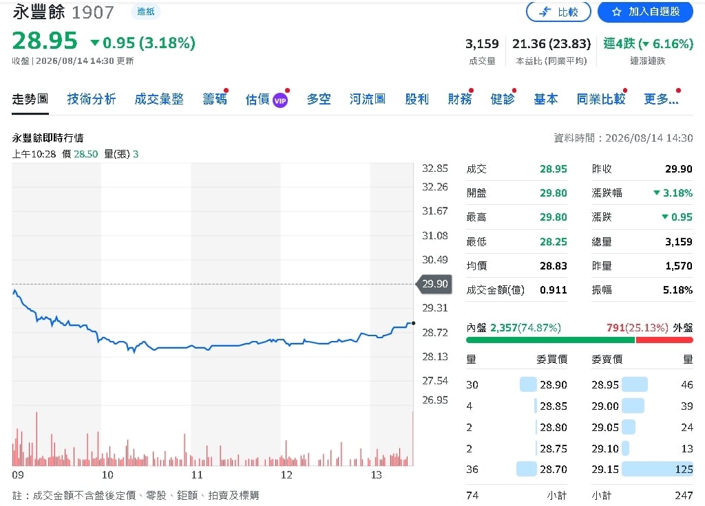 永豐餘背後有「金雞母」!元太挹注投資收益 上半年大增22.6%