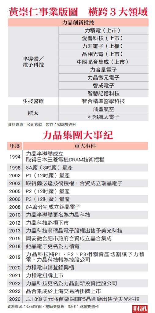 母公司配息有肉吃 那70萬小股東呢? 力積電邁入新階段 3大變局受關注