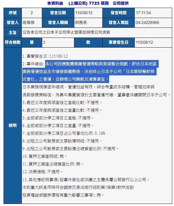 快新聞/這1餐飲集團股價慘跌!才撤香港又收日本 海外展店全滅