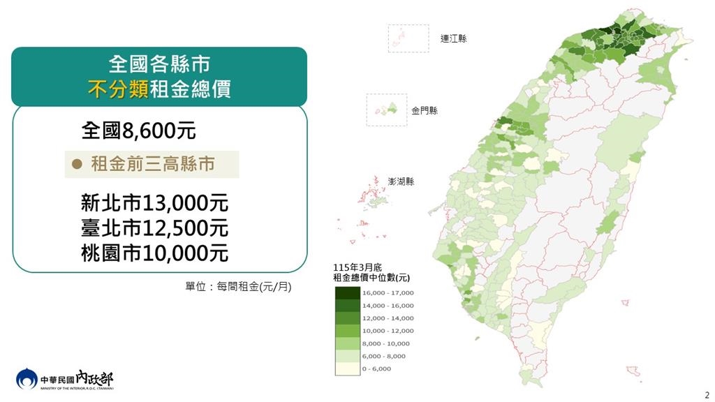 快新聞/別聽房東亂講!租房不通報政府超虧 過半數「租金補貼戶」負擔減4成