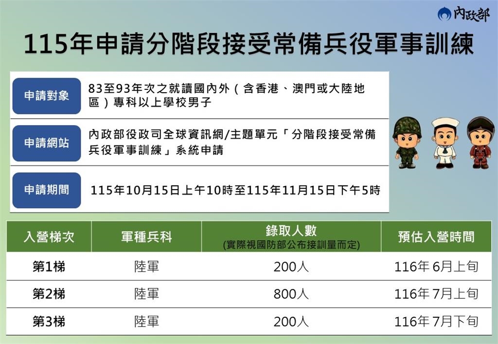 快新聞/役男快看!「利用暑假服完兵役」機會來了 申請時間、資格全曝光