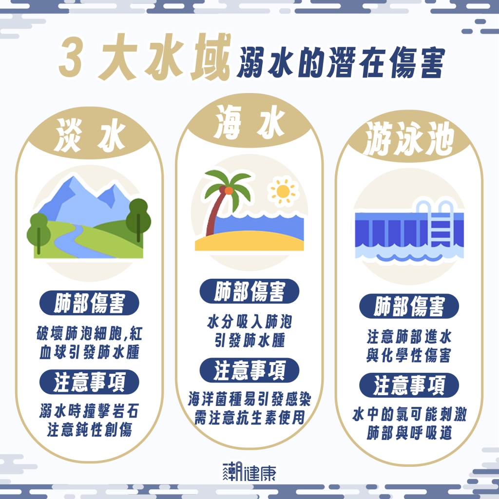 鬼月是溺水事件高峰期! 醫揭急救原則:6分鐘未救治恐影響存活率