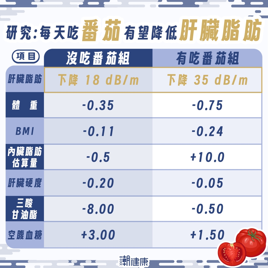 79人臨床試驗解密 每天「生熟番茄混吃」成消脂關鍵