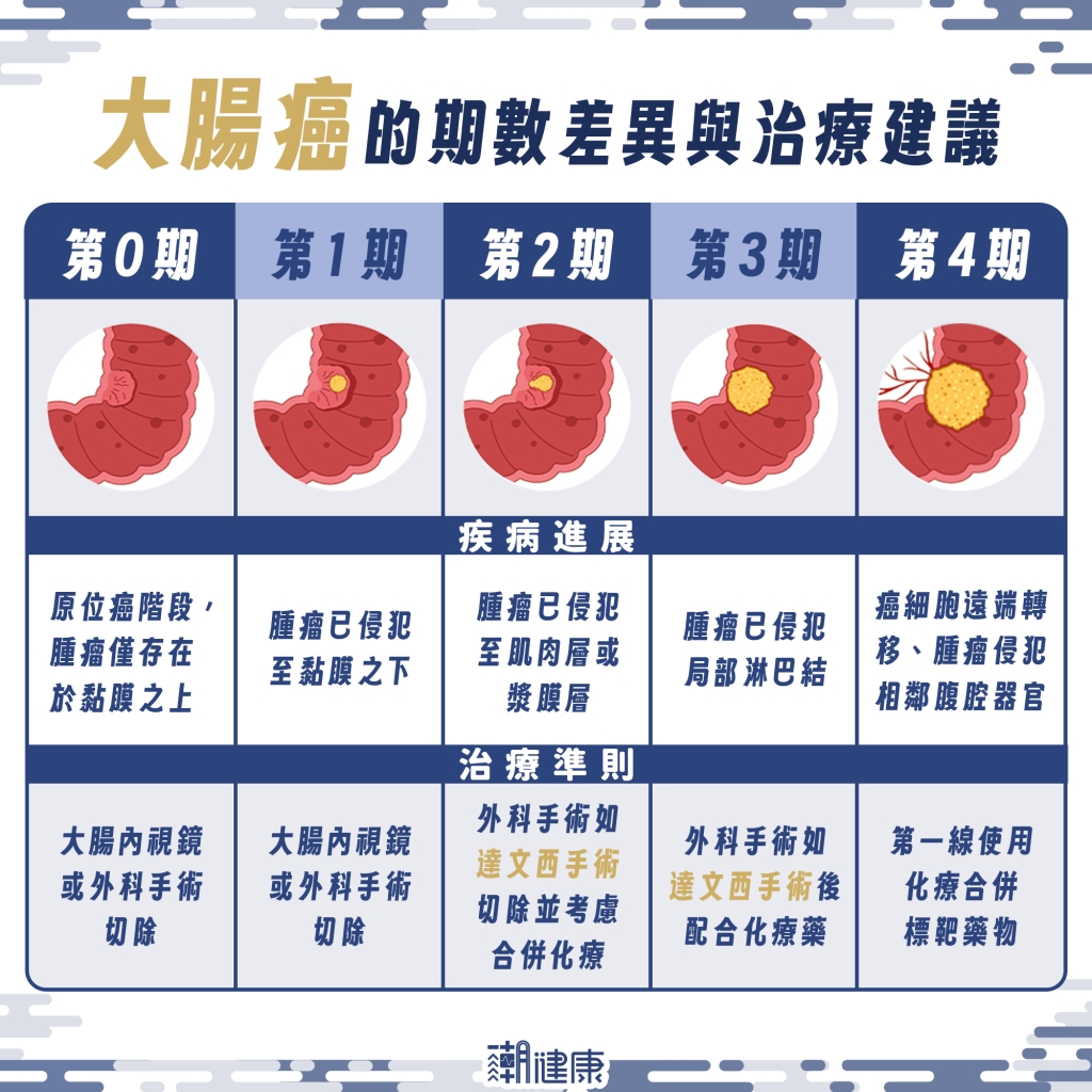 偶爾便秘沒在意! 他不菸不酒腹痛就醫,竟確診「大腸癌第三期」