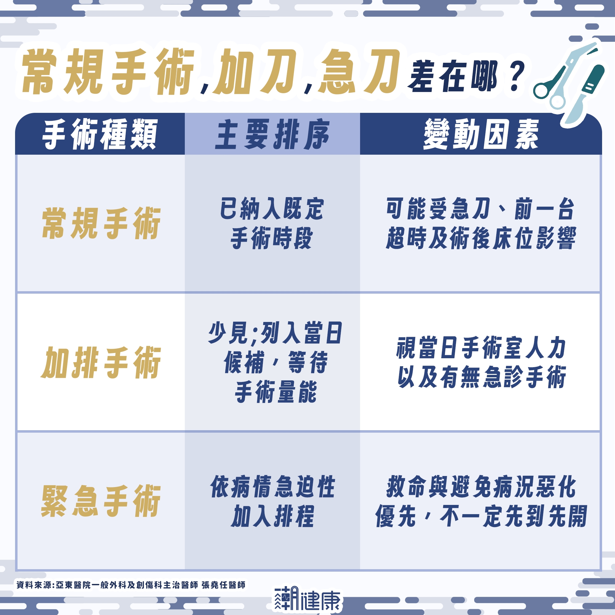 住院了醫師卻遲遲不開刀? 醫揭延後關鍵原因:用餐不等於耽誤手術 圖1