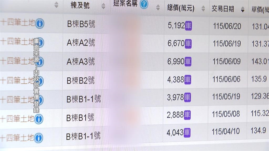 中正區指標預售案開賣1年銷量慘? 專家:行情在5千萬內