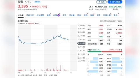新代「中國＋AI」雙引擎全開！EPS暴衝157%　元大喊3210元
