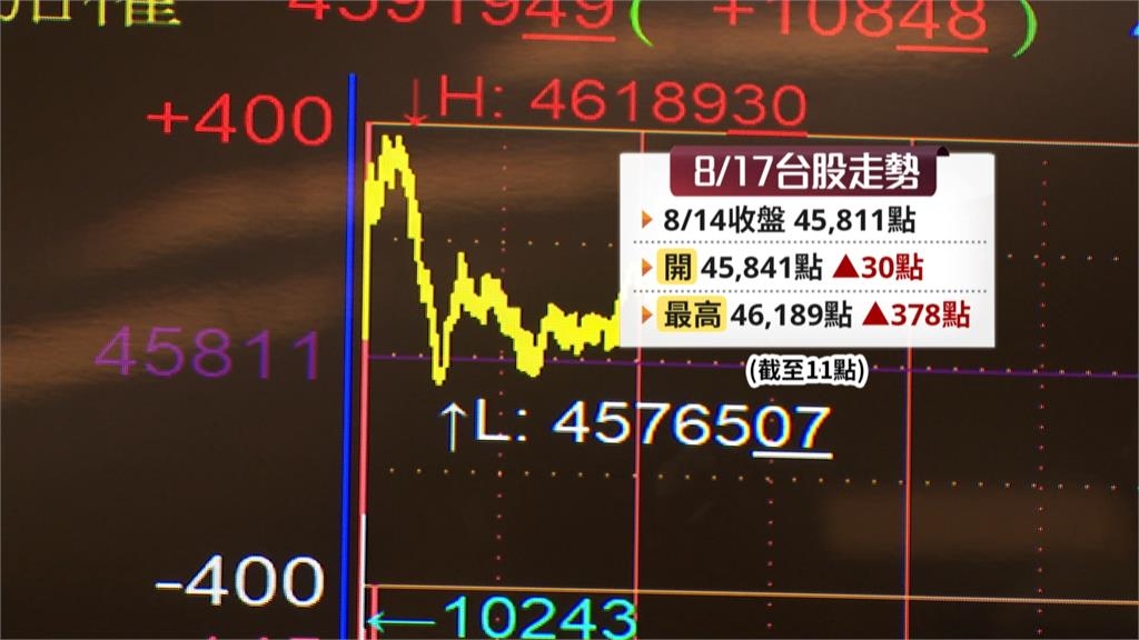 股后川湖漲停創天價！　台股早盤強勢重返4萬6大關
