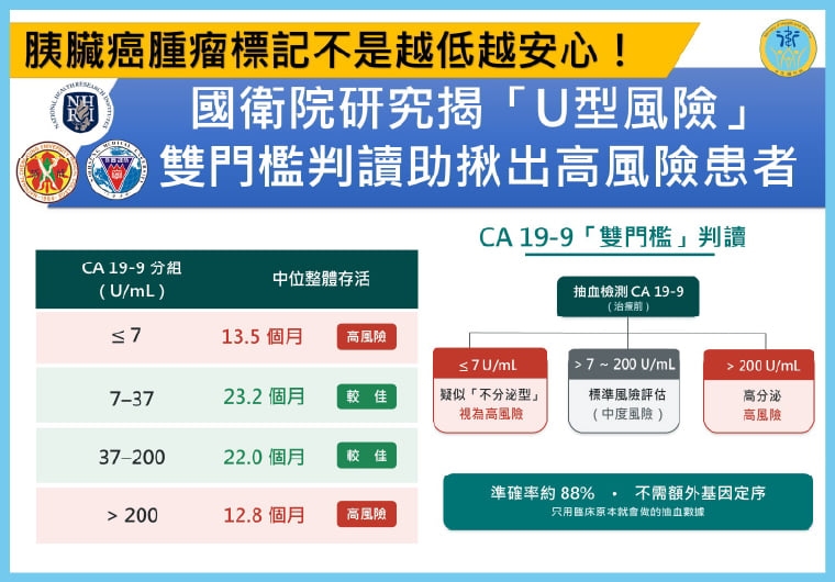 胰臟癌指數過低也是警訊! 國衛院揪出兩大高風險患者