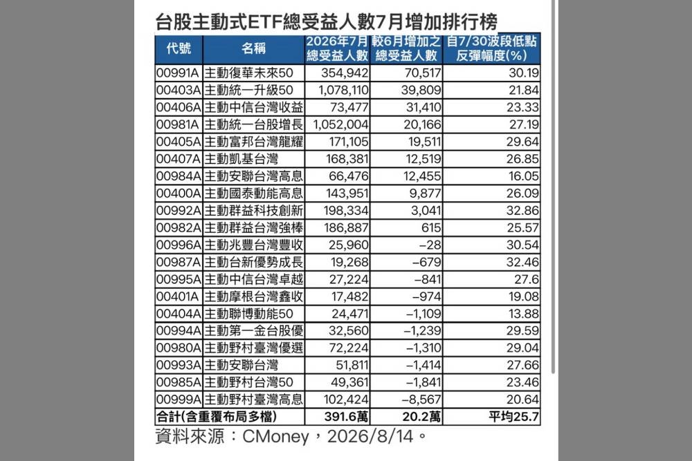 00991A人氣霸榜月增7萬受益人數　20萬人抓住台股主動式ETF打折機會 10