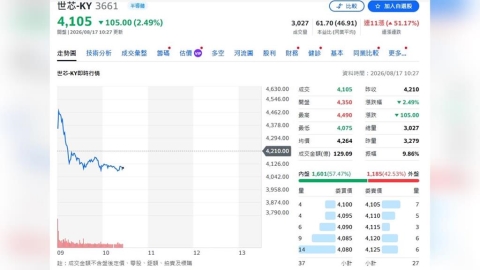 世芯大爆發倒數!Trainium 3下半年放量 N2明年接棒、再拚CSP大單