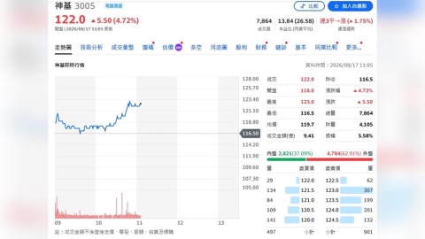 神基無人機起飛!Q2獲利年增12% 法人上修目標價145元