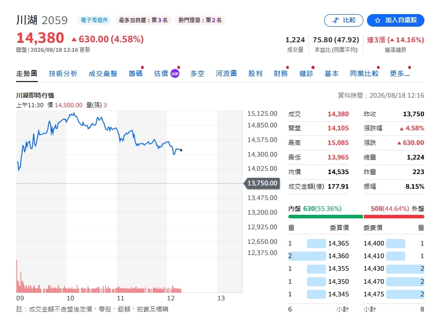 川湖成萬金股新霸主！股價飆破1.5萬　高持股ETF跟著沾光
