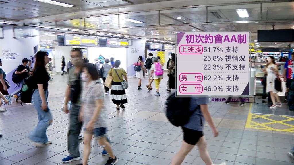 談錢傷感情?人力銀行最新統計 5成2上班族「支持AA制」