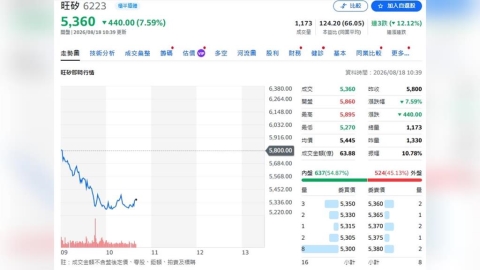 旺矽目標價狂升至9805元！EPS一路上修