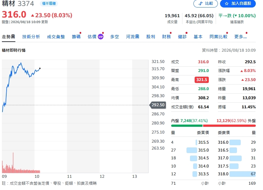 精材獲利狂飆92%!測試服務翻倍