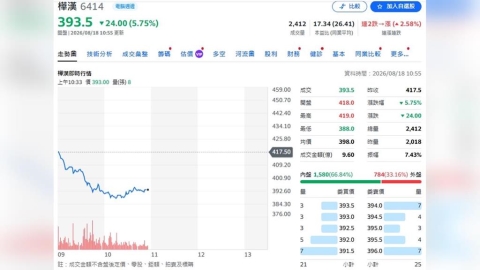 樺漢訂單大噴發!2550億在手、AI機器人接力 股價蓄勢再攻