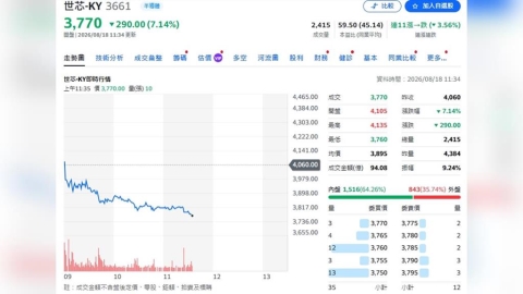 世芯-KY第二波成長來了！2Q～3Q啟動新引擎　永豐喊5570元