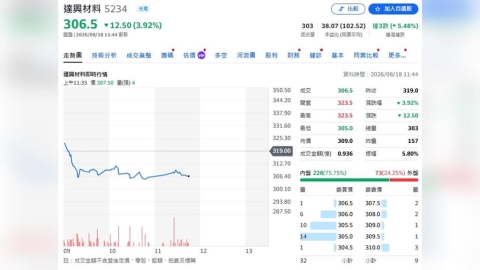 達興材料拚翻身!半導體材料成超強引擎