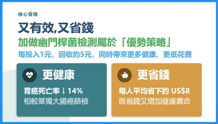 幽門桿菌篩檢防胃癌效益達5倍! 臺大醫院研究成果登JAMA及NEJM國際頂尖期刊