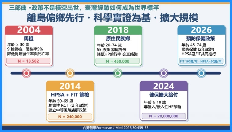 幽門桿菌篩檢防胃癌效益達5倍! 臺大醫院研究成果登JAMA及NEJM國際頂尖期刊