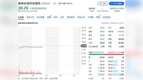 00929除息首日不給力!每股0.38元配息創高 股價一度跌逾1%