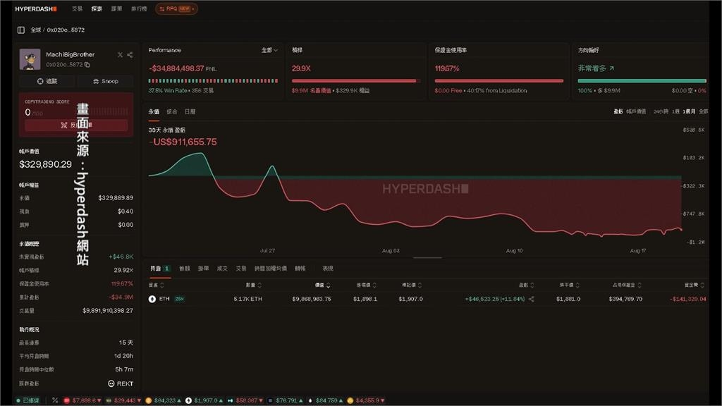 25倍槓桿!黃立成重壓2.6億做多以太幣 距清算線僅剩2%跌幅陷爆倉危機?