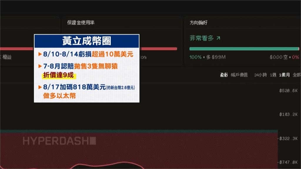 25倍槓桿!黃立成重壓2.6億做多以太幣 距清算線僅剩2%跌幅陷爆倉危機?