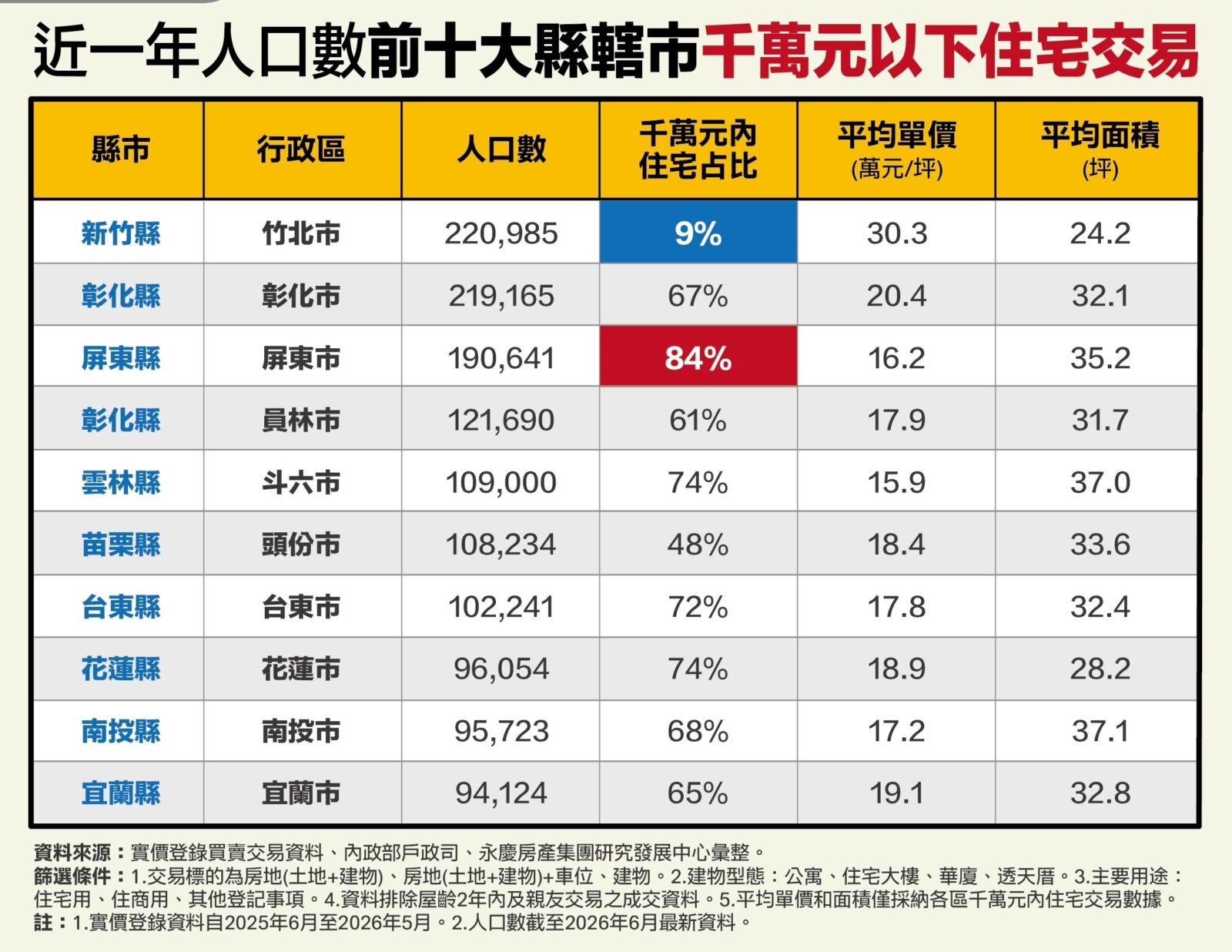 千萬買房哪裡機會多?永慶房屋揭密人口前十大縣轄市房市 2 CNEWS195260819a02