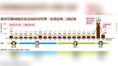 政府預算剩3個月執行 監督失職藏憲政危機!用「統刪」草率審查、刪凍首長薪資