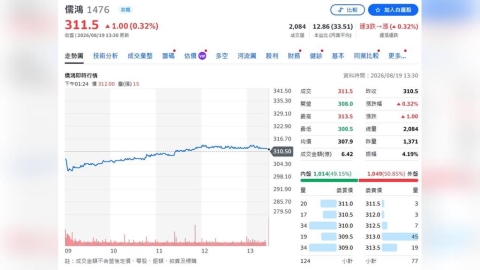 儒鴻接單踩油門!新客戶增幅雙位數、高端產品狂升 毛利率拚28%至32%