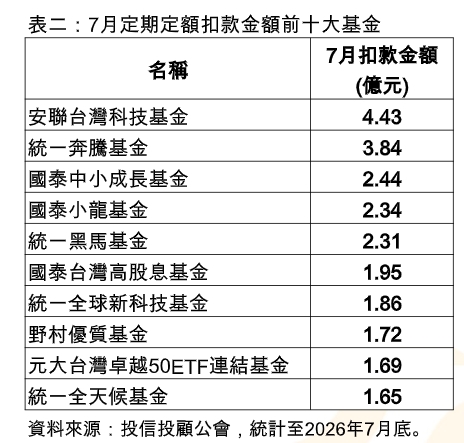 7月定期定額逆勢增！扣款筆數、人數雙升　統一投信三項指標稱霸